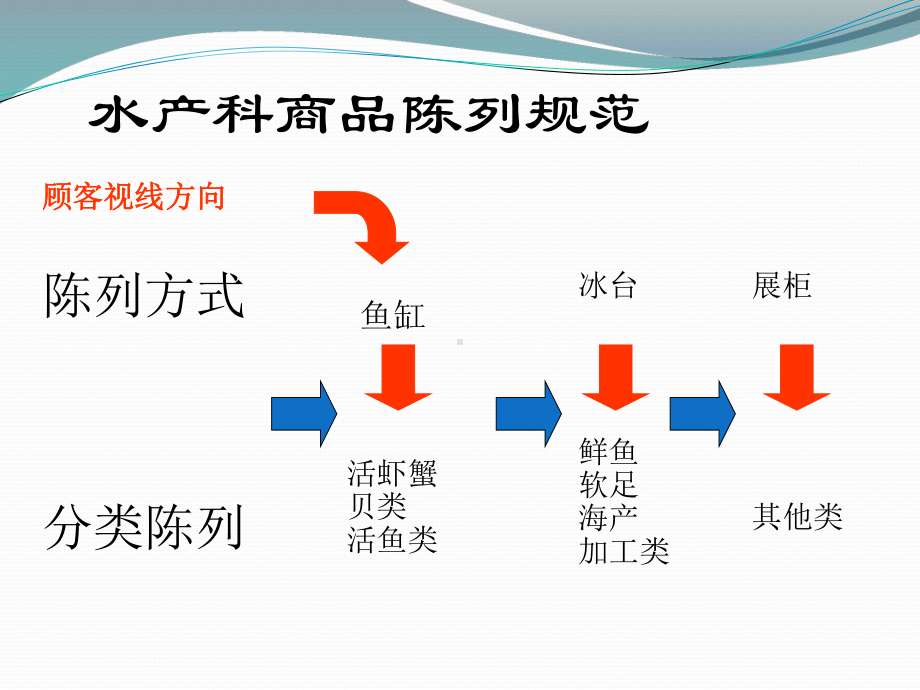 水产陈列规范.ppt_第2页