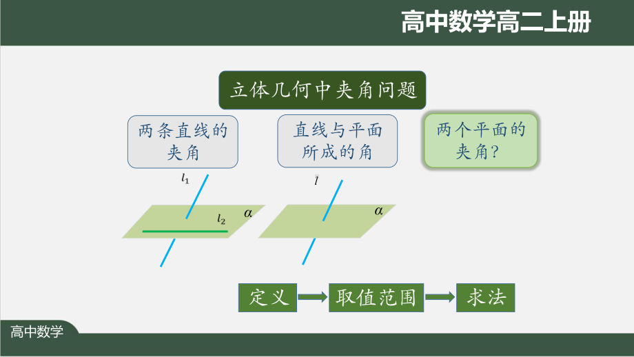 高二数学(人教A版)《用空间向量研究距离、夹角问题3》（教案匹配版）最新国家级中小学课程课件.pptx_第3页