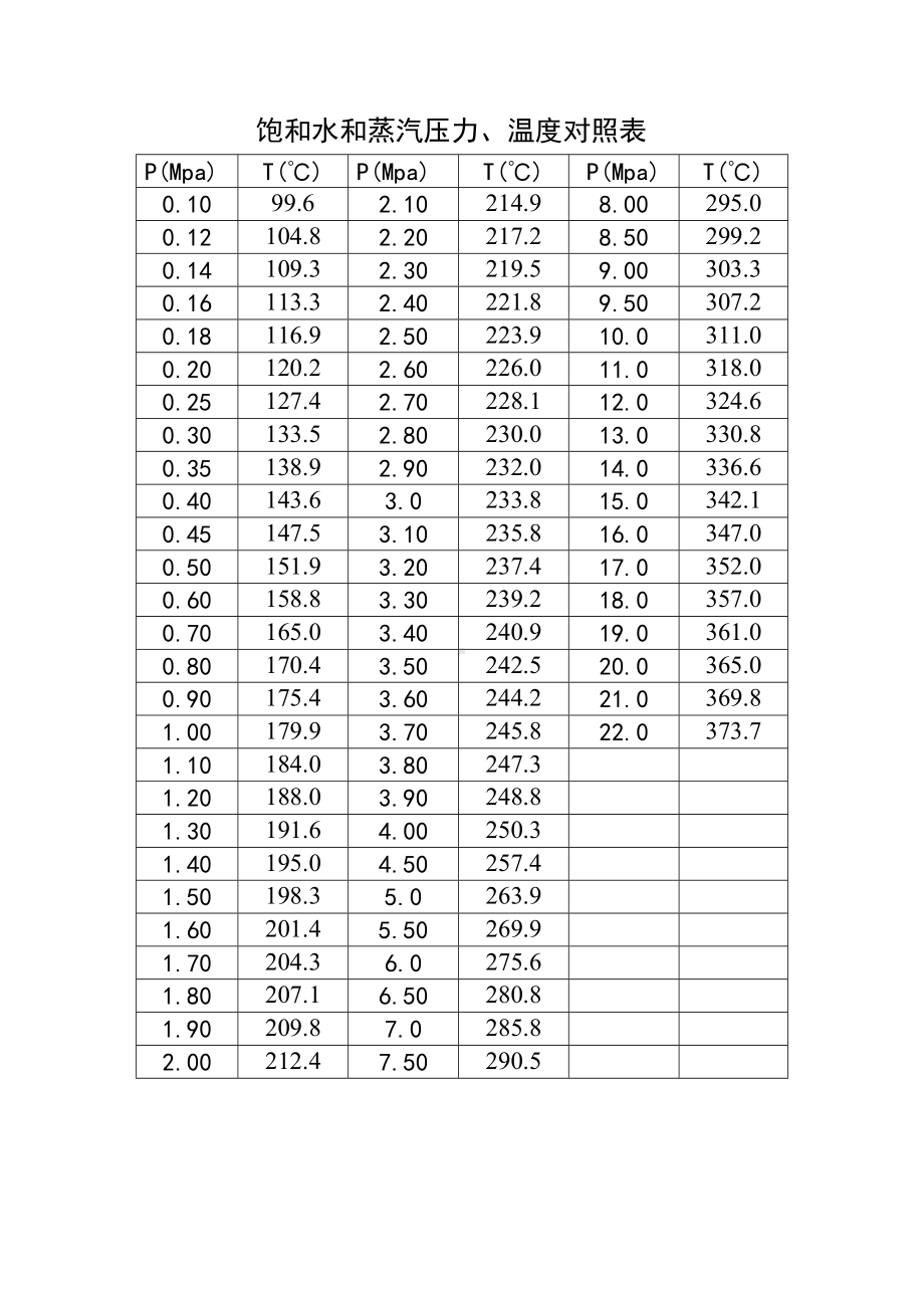 饱和水和蒸汽压力、温度对照表参考模板范本.doc_第1页