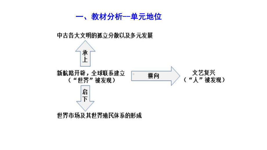 高中历史《新航路》说课课件.pptx_第2页