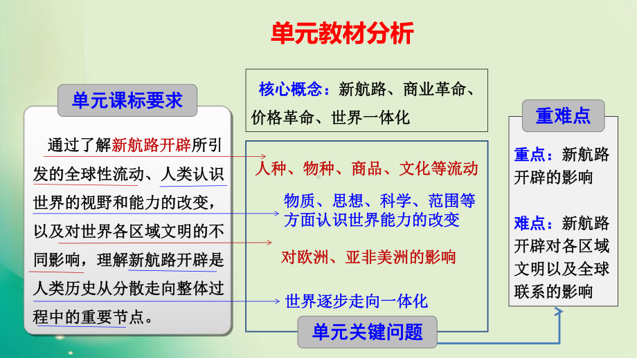 高中历史《新航路》说课课件.pptx_第3页