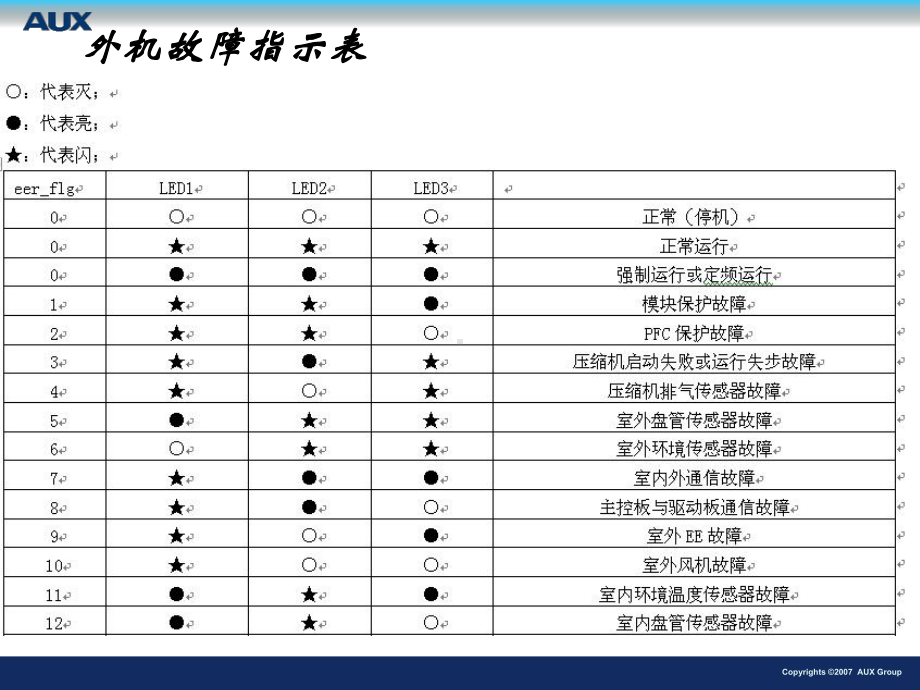 变频空调常见故障维讲解.ppt_第3页