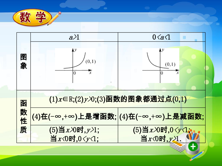 高职高考数学上册教学课件-42-指数函数.ppt_第2页