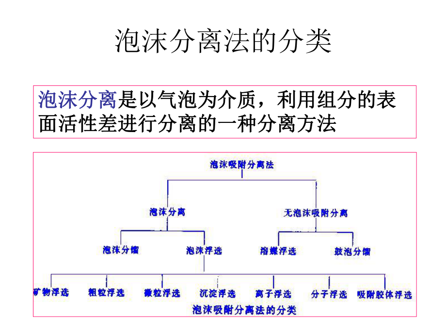 泡沫分离法.ppt_第3页