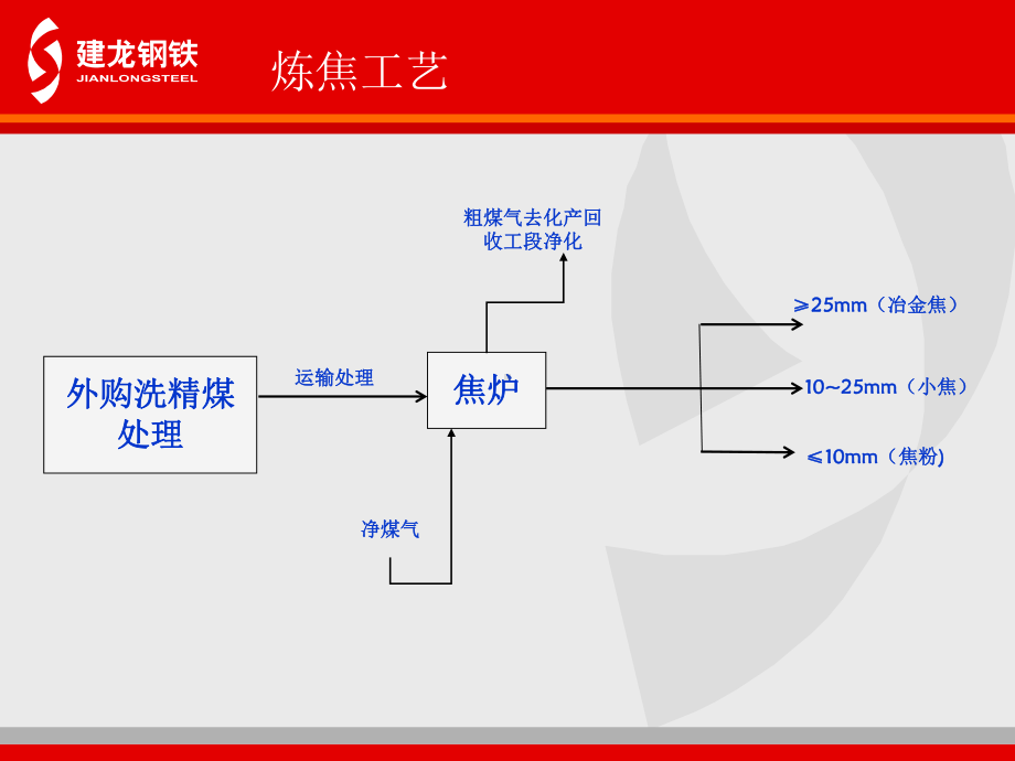 焦化厂工艺培训.ppt_第3页