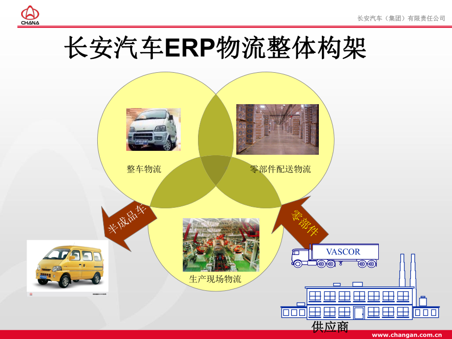 汽车零部件物流解决方案(长安).ppt_第2页