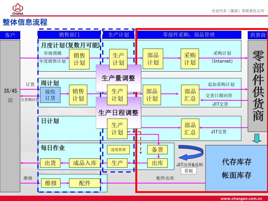 汽车零部件物流解决方案(长安).ppt_第3页