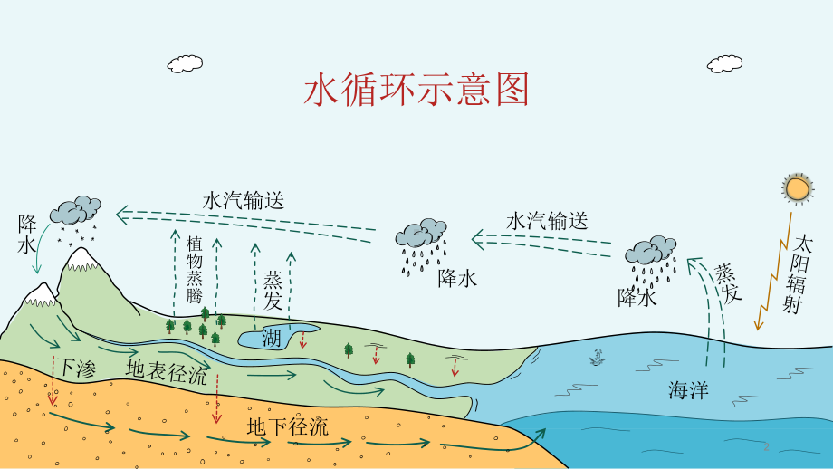 高中地理-高三二轮复习课件-12-水循环和水量平衡.pptx_第2页