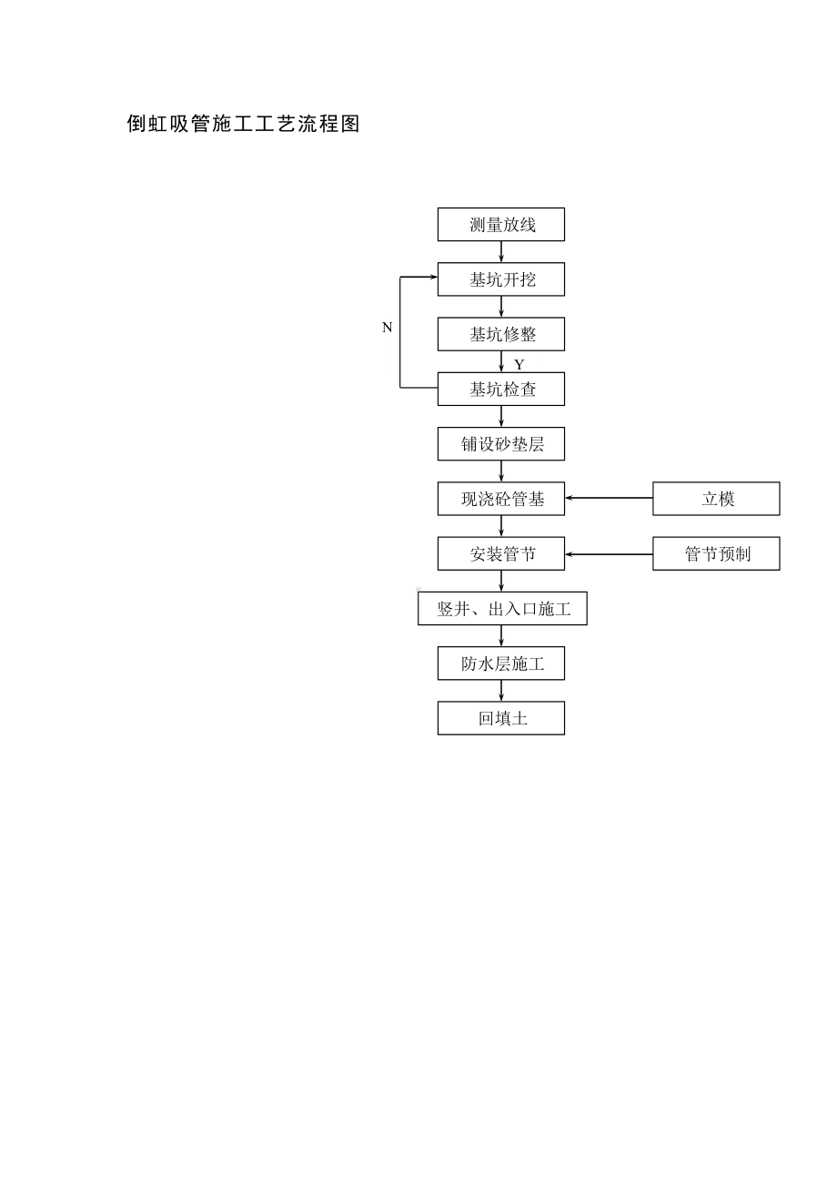 倒虹吸管施工工艺流程图参考模板范本.doc_第1页