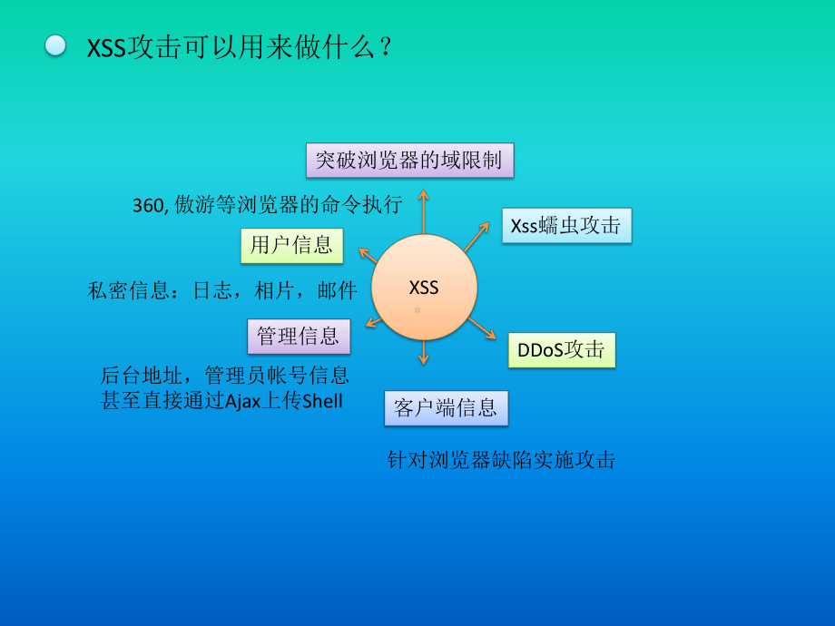 存储型Xss成因及挖掘方法.ppt_第3页