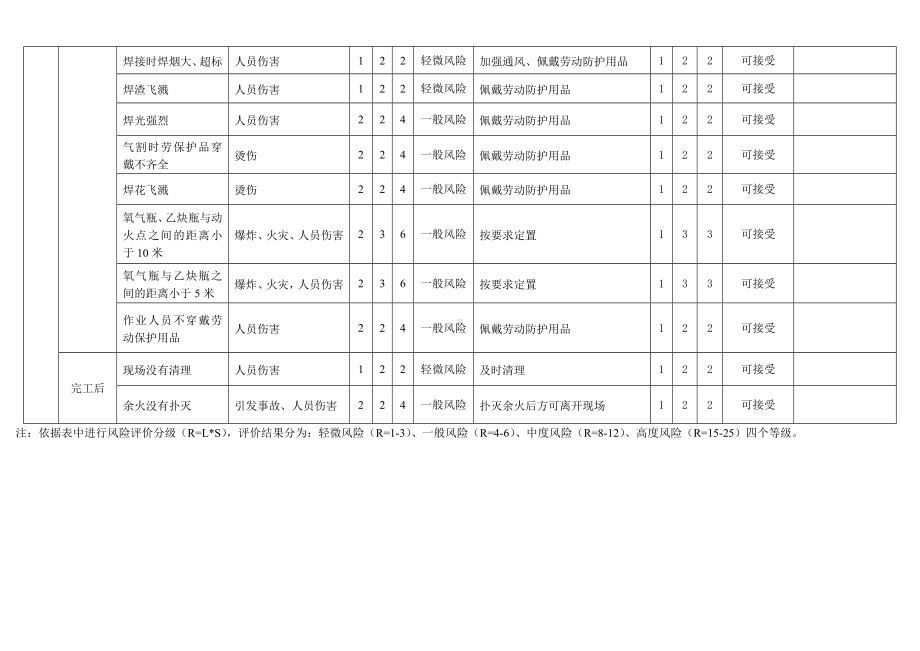 动火作业危害分析记录表-风险识别及评价参考模板范本.doc_第2页