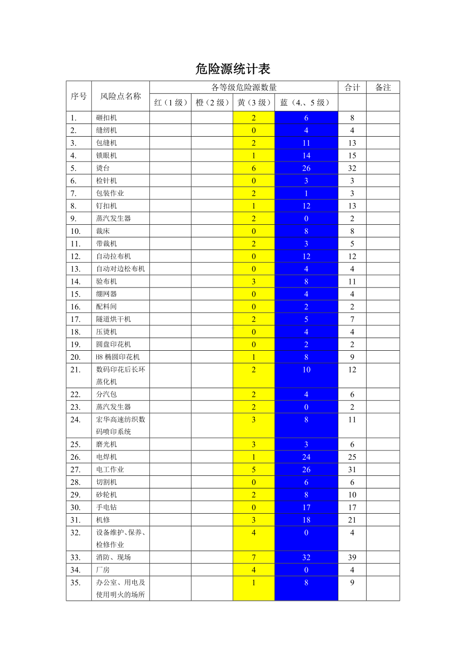 服装厂危险源统计表参考模板范本.doc_第1页