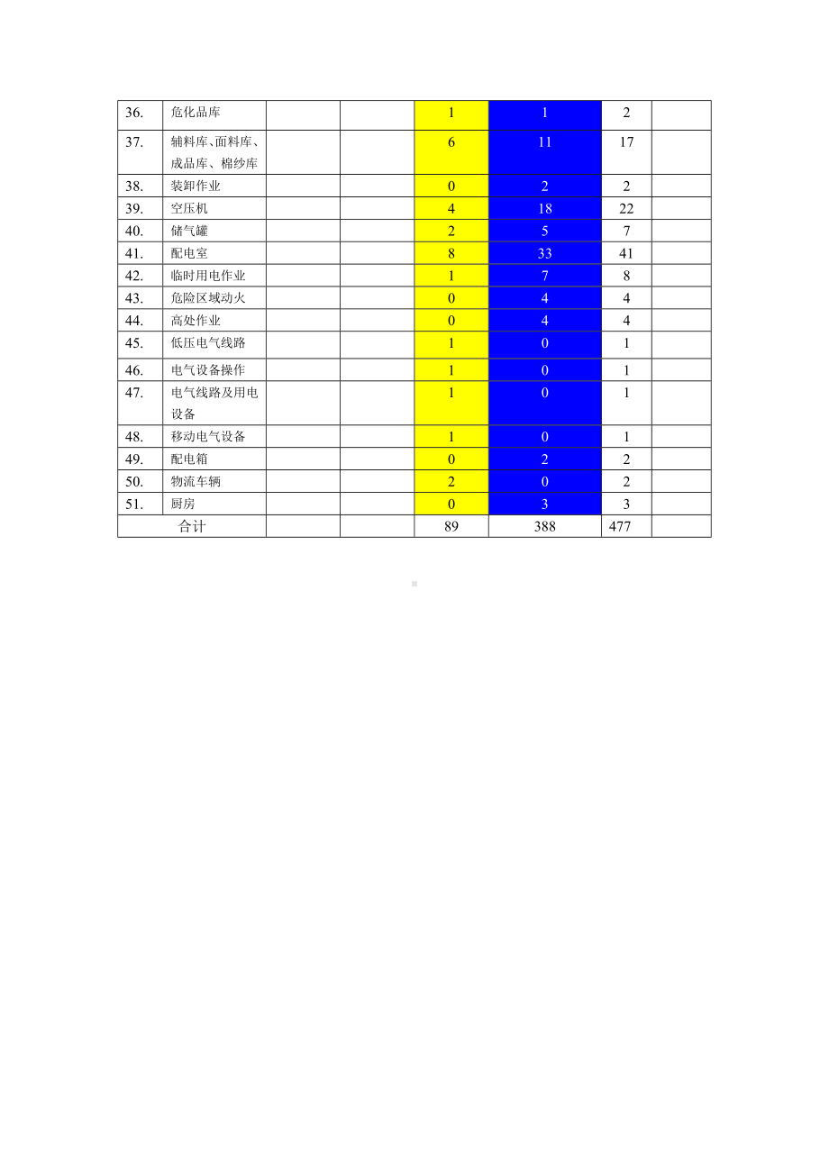 服装厂危险源统计表参考模板范本.doc_第2页