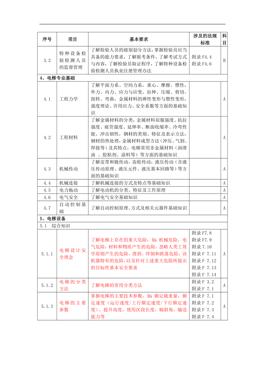 电梯检验员培训内容.doc_第2页