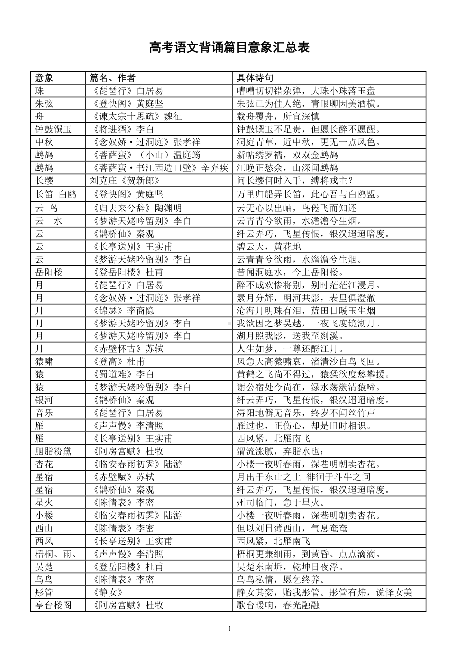 高中语文高考背诵篇目意象汇总表（意象+篇名作者+具体诗句）.doc_第1页