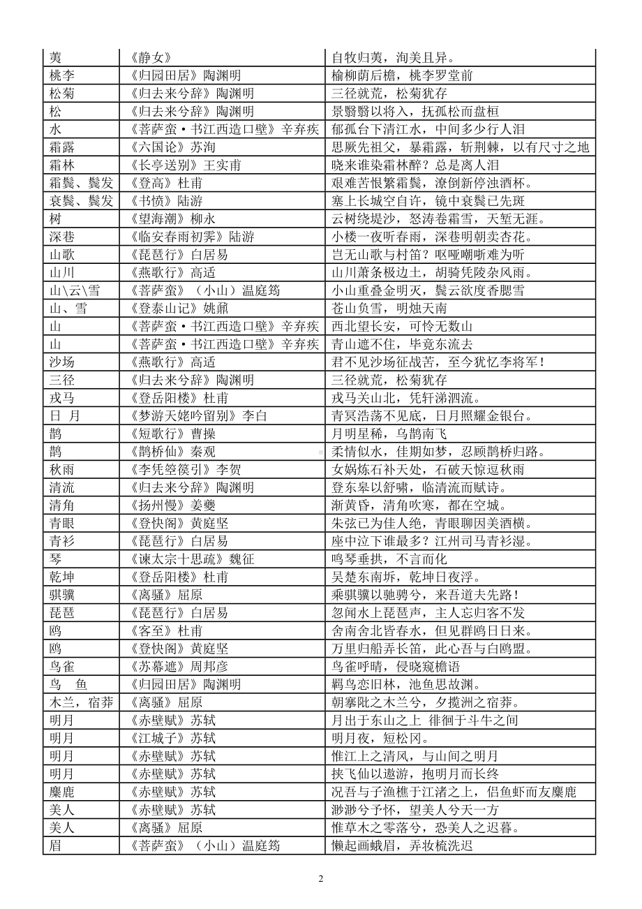 高中语文高考背诵篇目意象汇总表（意象+篇名作者+具体诗句）.doc_第2页