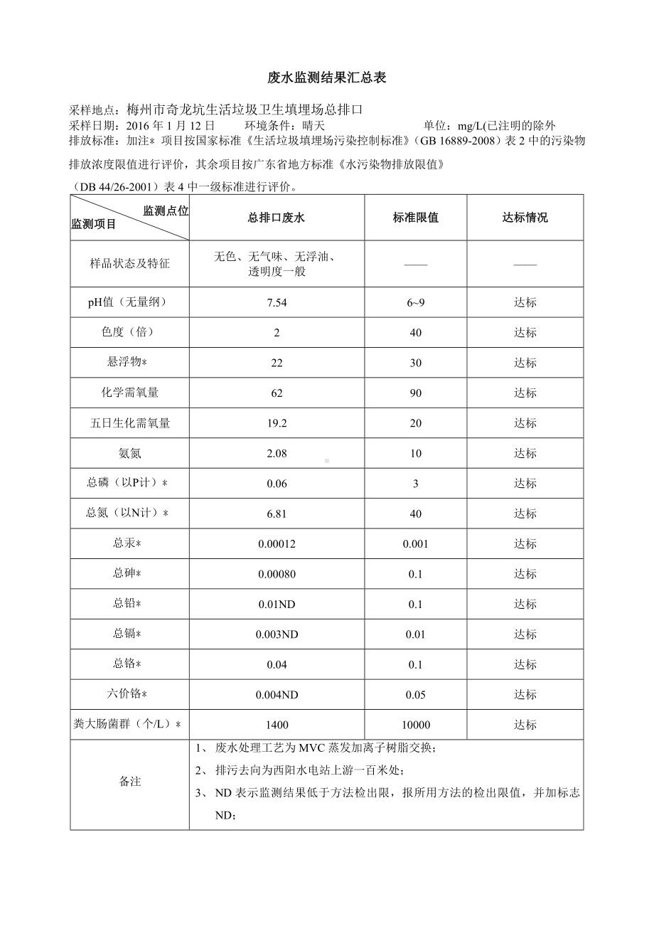 废水监测结果汇总表参考模板范本.doc_第1页