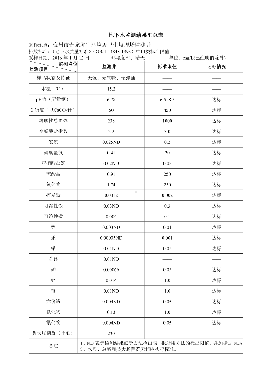 废水监测结果汇总表参考模板范本.doc_第2页