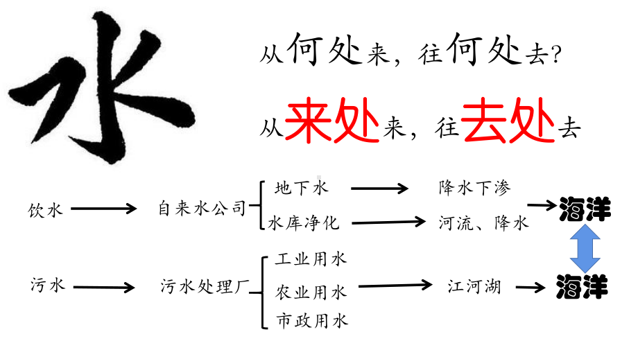 3.1水循环ppt课件 (j12x1)(0001)-2023新人教版（2019）《高中地理》必修第一册.pptx_第3页