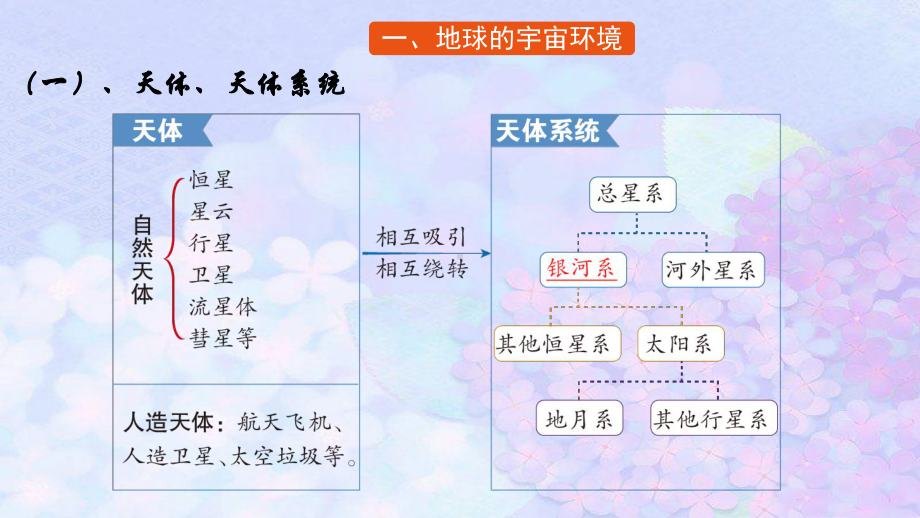 1.1 地球的宇宙环境 ppt课件 (j12x共16张PPT)-2023新人教版（2019）《高中地理》必修第一册.pptx_第3页