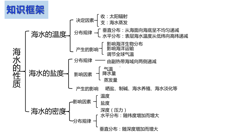 3.2海水的性质ppt课件 (j12x0002)-2023新人教版（2019）《高中地理》必修第一册.pptx_第3页