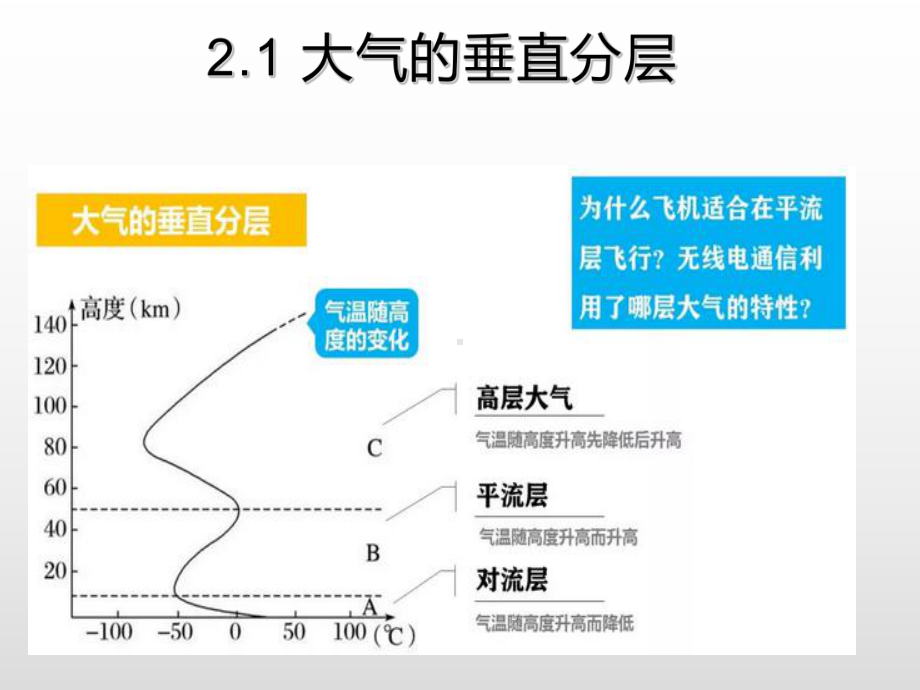 2.1 大气成分和垂直分层ppt课件-2023新人教版（2019）《高中地理》必修第一册.ppt_第1页