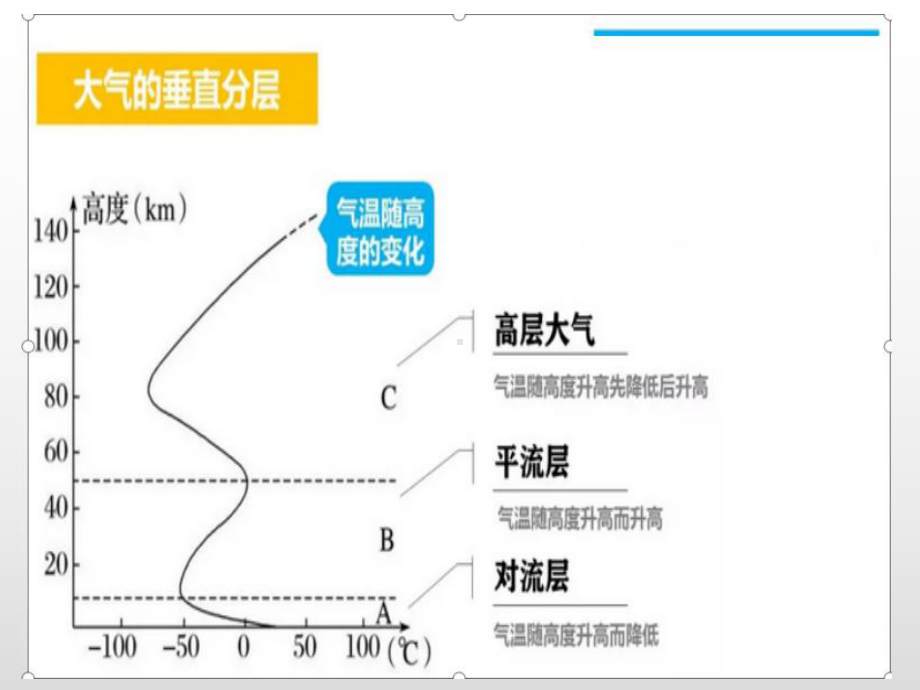 2.1 大气成分和垂直分层ppt课件-2023新人教版（2019）《高中地理》必修第一册.ppt_第3页