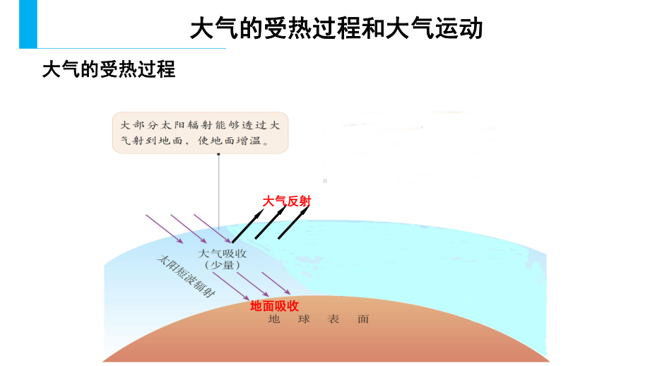 2.2大气受热过程和大气运动ppt课件）-2023新人教版（2019）《高中地理》必修第一册.pptx_第2页