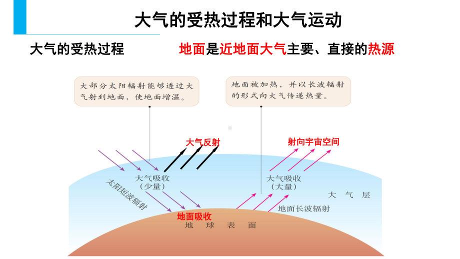 2.2大气受热过程和大气运动ppt课件）-2023新人教版（2019）《高中地理》必修第一册.pptx_第3页