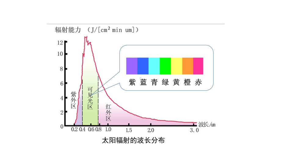 2.2大气受热过程和大气运动(第一课时)ppt课件-2023新人教版（2019）《高中地理》必修第一册.pptx_第3页