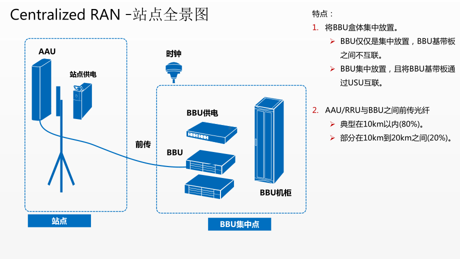 《5G技术与应用》课件项目5.1BBU5900.pptx_第3页