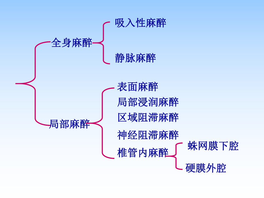 第五章麻醉患者的护理.ppt_第3页