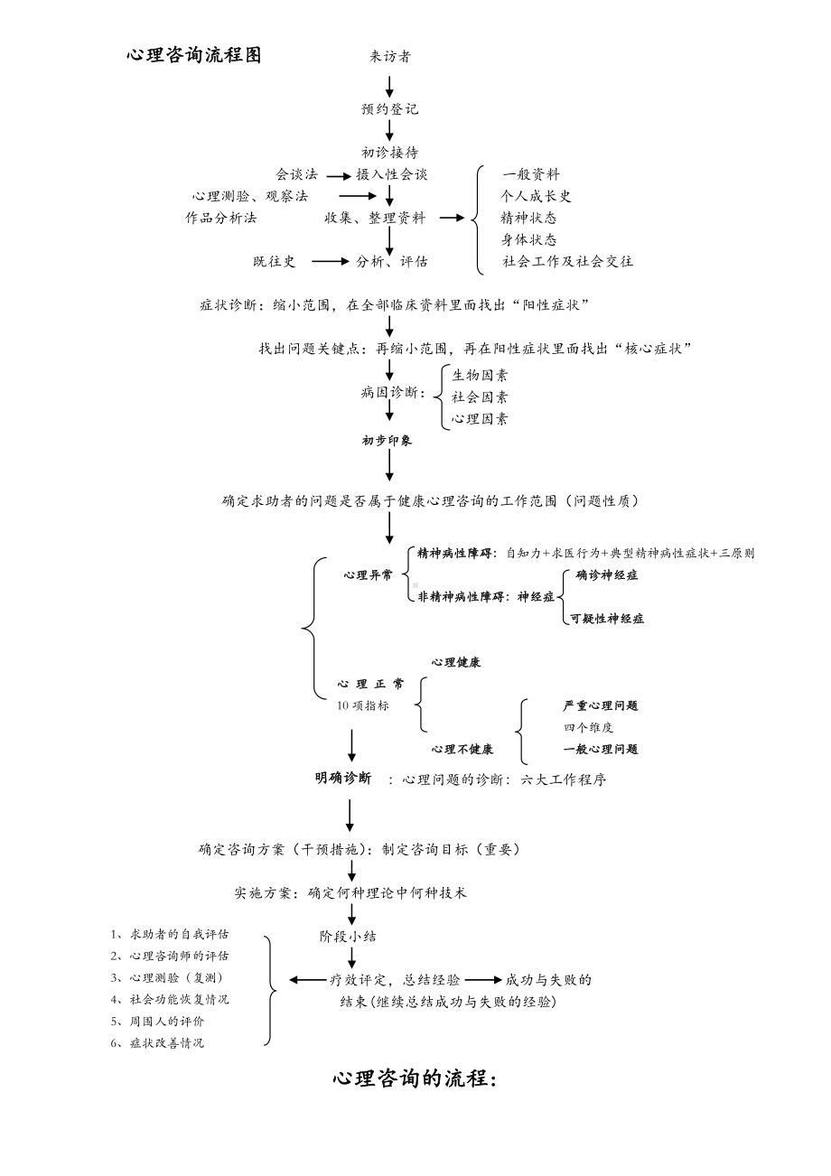 (完整版)《心理咨询流程图》及心理咨询常规流程.doc_第1页