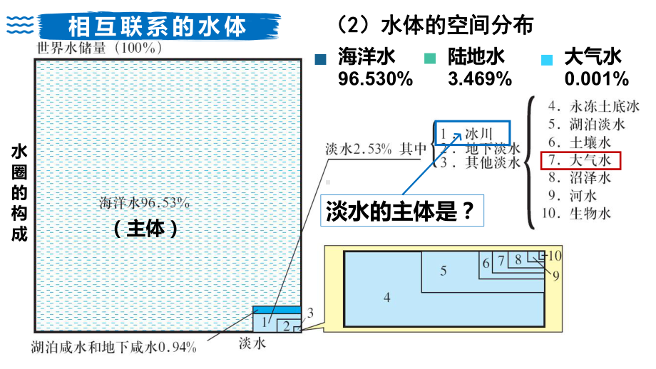 3.1水循环ppt课件 (j12x）(0001)-2023新人教版（2019）《高中地理》必修第一册.pptx_第3页