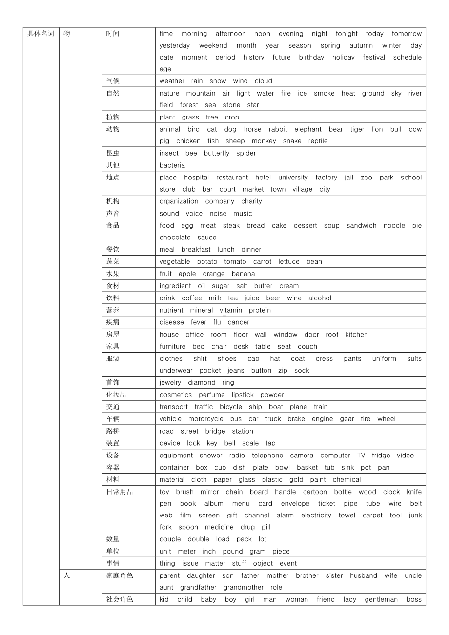 (完整版)1368个单词表格整理版.doc_第1页