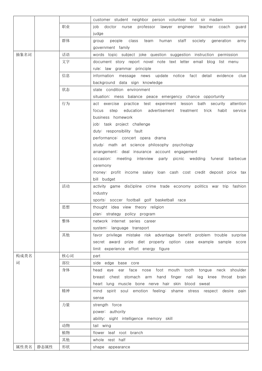 (完整版)1368个单词表格整理版.doc_第2页