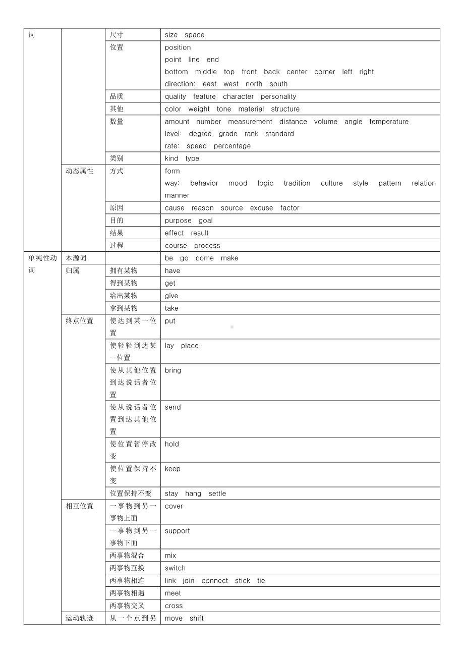 (完整版)1368个单词表格整理版.doc_第3页