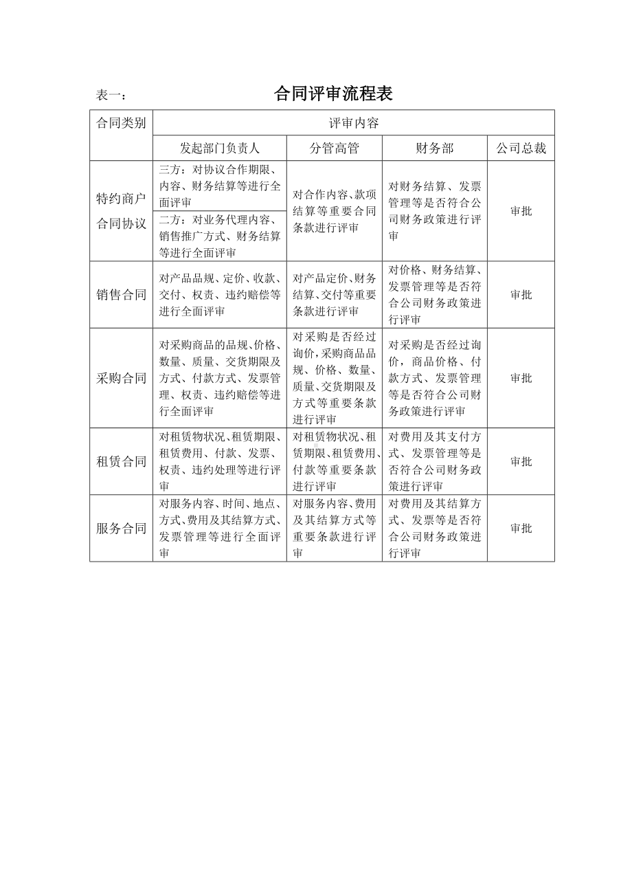 (完整版)合同评审流程.doc_第3页