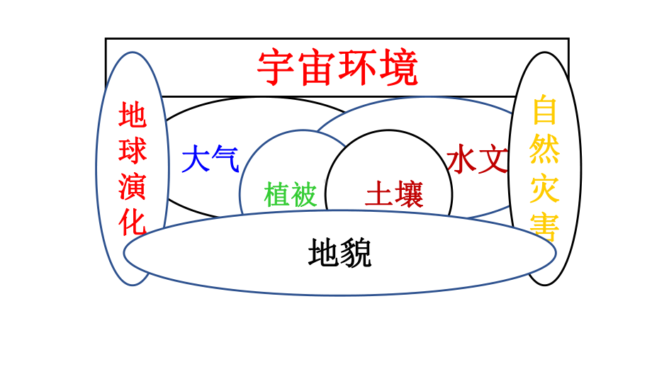 第一、二单元教学建议ppt课件 (j12x共78张PPT）-2023新人教版（2019）《高中地理》必修第一册.ppt_第2页