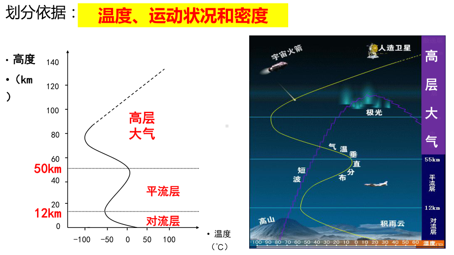 2.1大气的组成和垂直分层ppt课件 (j12x第二课时）-2023新人教版（2019）《高中地理》必修第一册.pptx_第3页