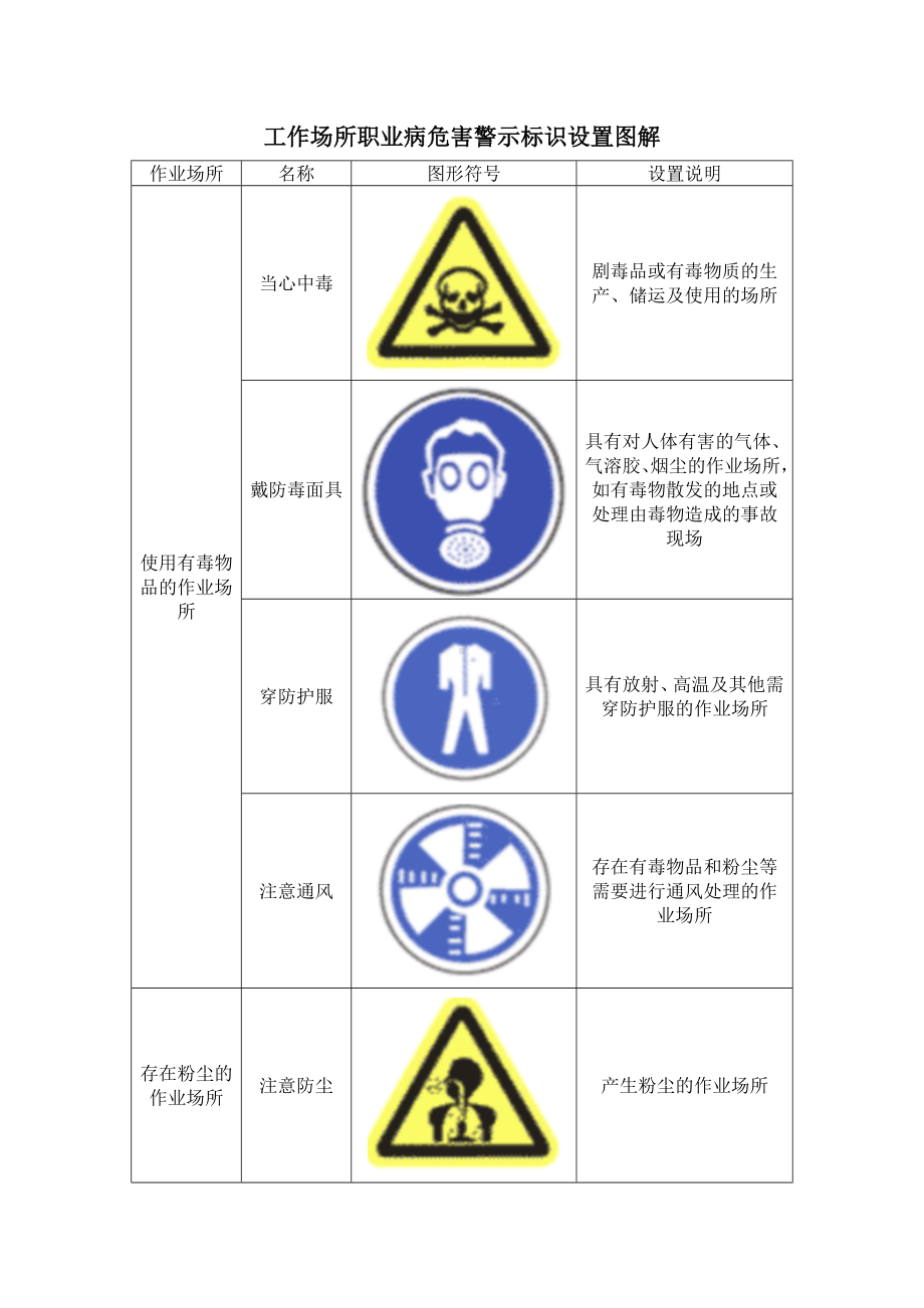 工作场所职业病危害警示标识设置图解参考模板范本.doc_第1页