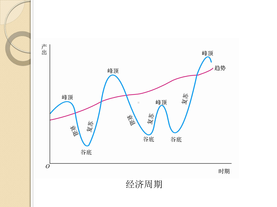 第12章 经济周期与经济增长.ppt_第3页