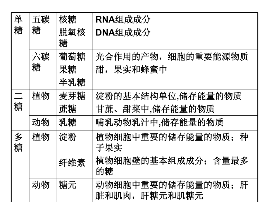 第一章细胞的分子组成.ppt_第3页