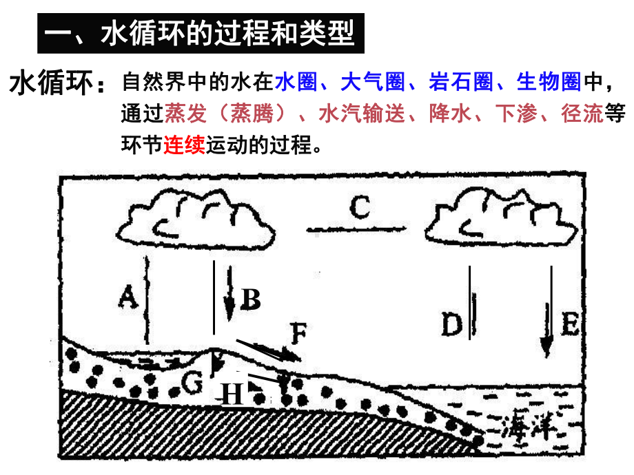 3.1水循环ppt课件 (j12x0001)-2023新人教版（2019）《高中地理》必修第一册.ppt_第3页