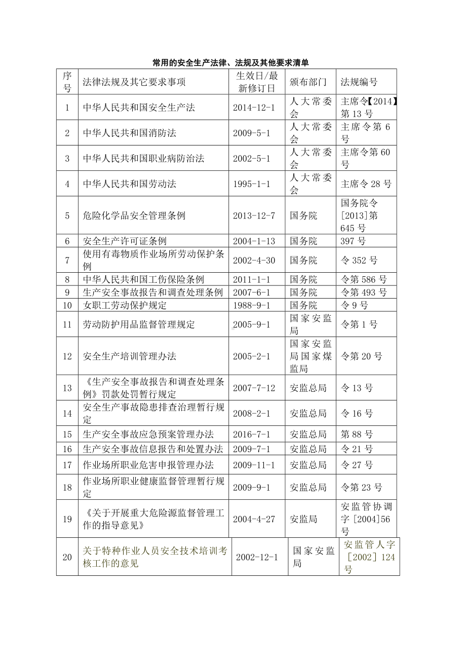 化工企业常用的安全生产法律法规及其他要求清单参考模板范本.doc_第1页