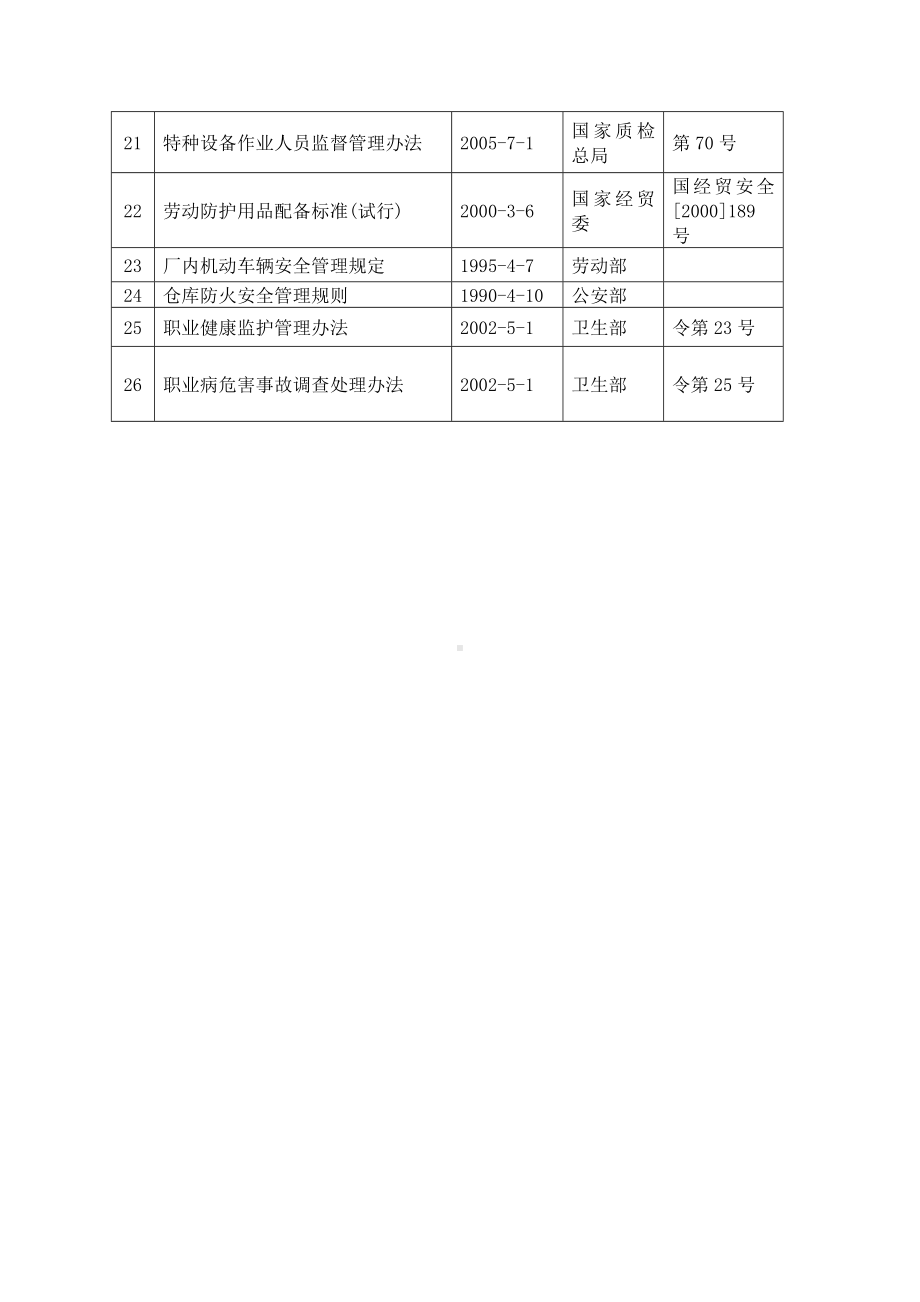 化工企业常用的安全生产法律法规及其他要求清单参考模板范本.doc_第2页