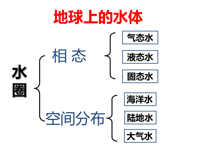 3.1水循环(共18张PPT)ppt课件-2023新人教版（2019）《高中地理》必修第一册.pptx_第3页