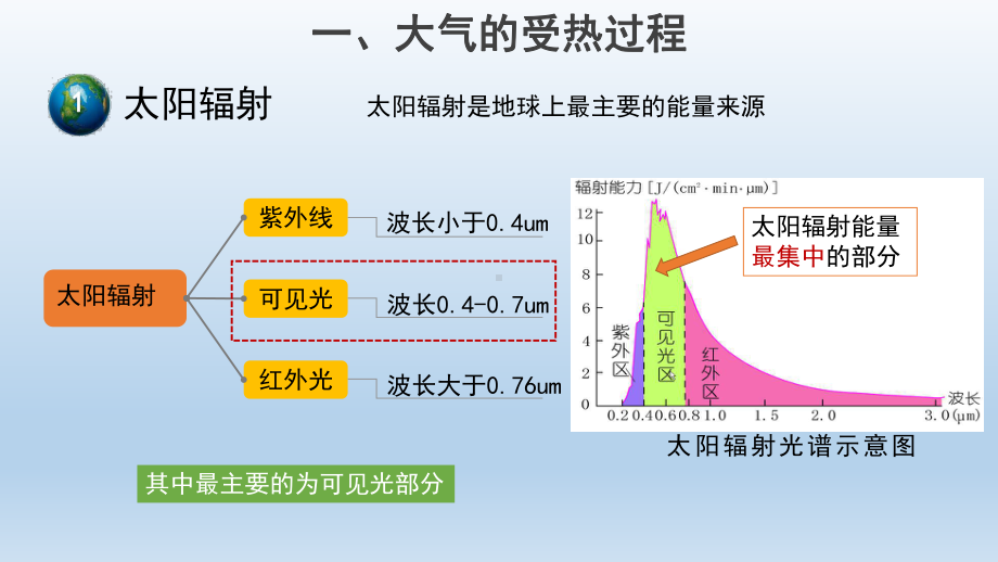 2.2大气受热过程和大气运动（第1课时）(共25张PPT)ppt课件-2023新人教版（2019）《高中地理》必修第一册.pptx_第3页