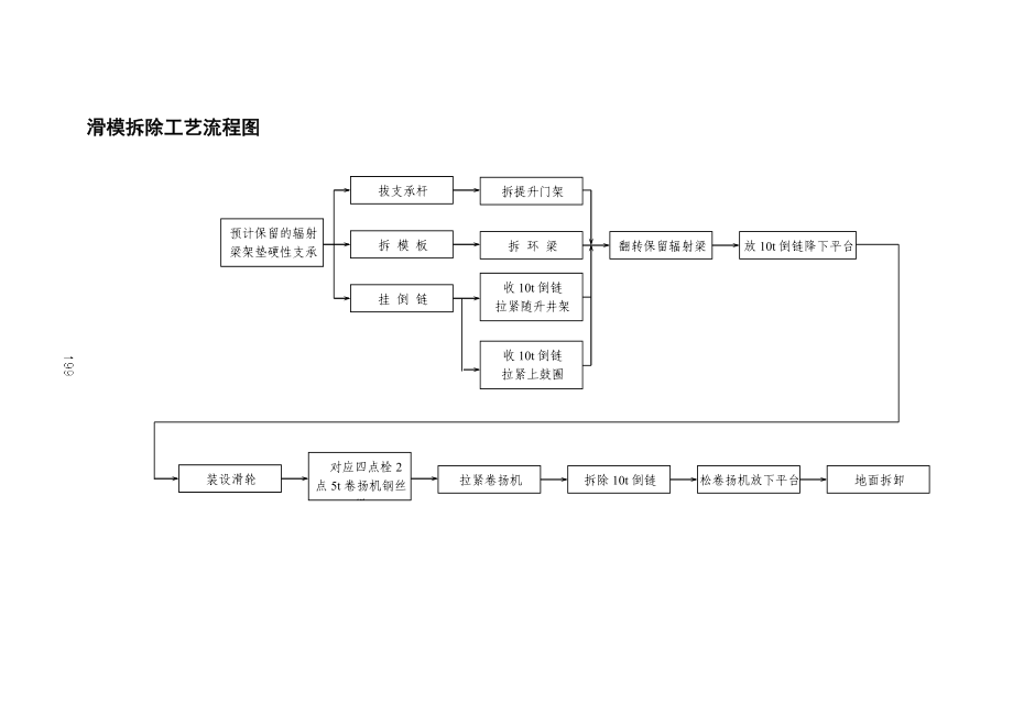 滑模拆除工艺流程图参考模板范本.doc_第1页