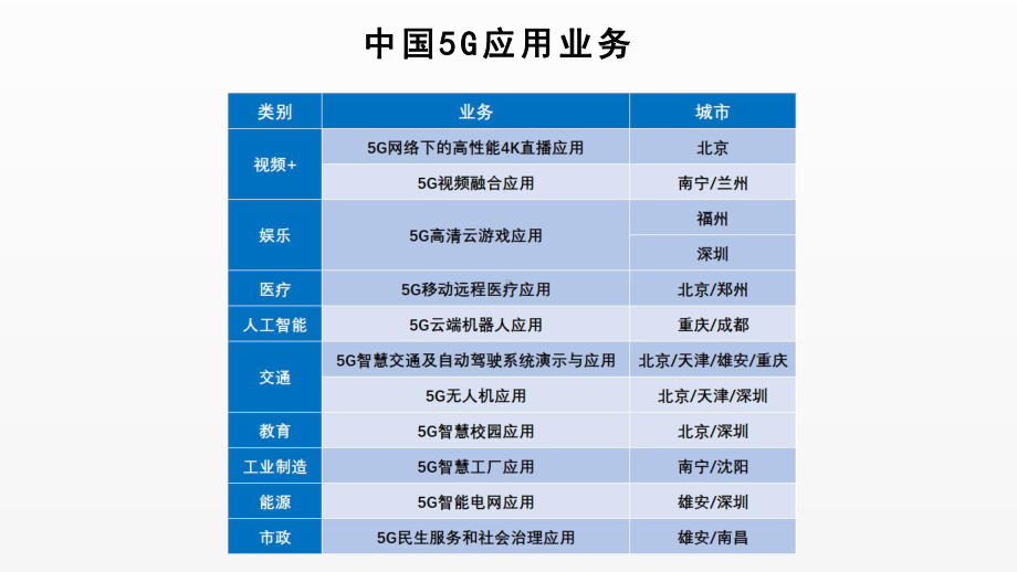 《5G技术与应用》课件项目1.6 5G全球商用计划.ppt_第3页